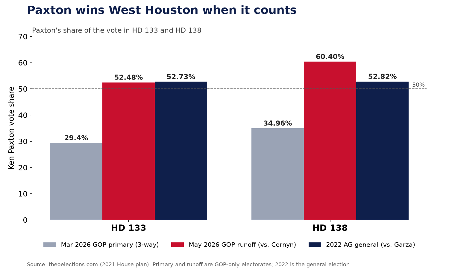 Paxton's vote share in HD 133 and HD 138