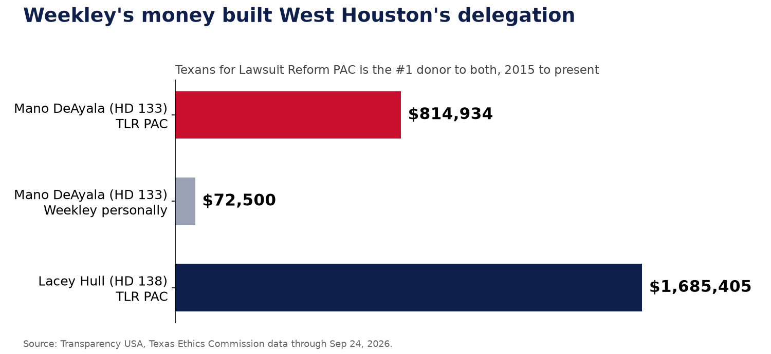 TLR PAC money to Lacey Hull and Mano DeAyala