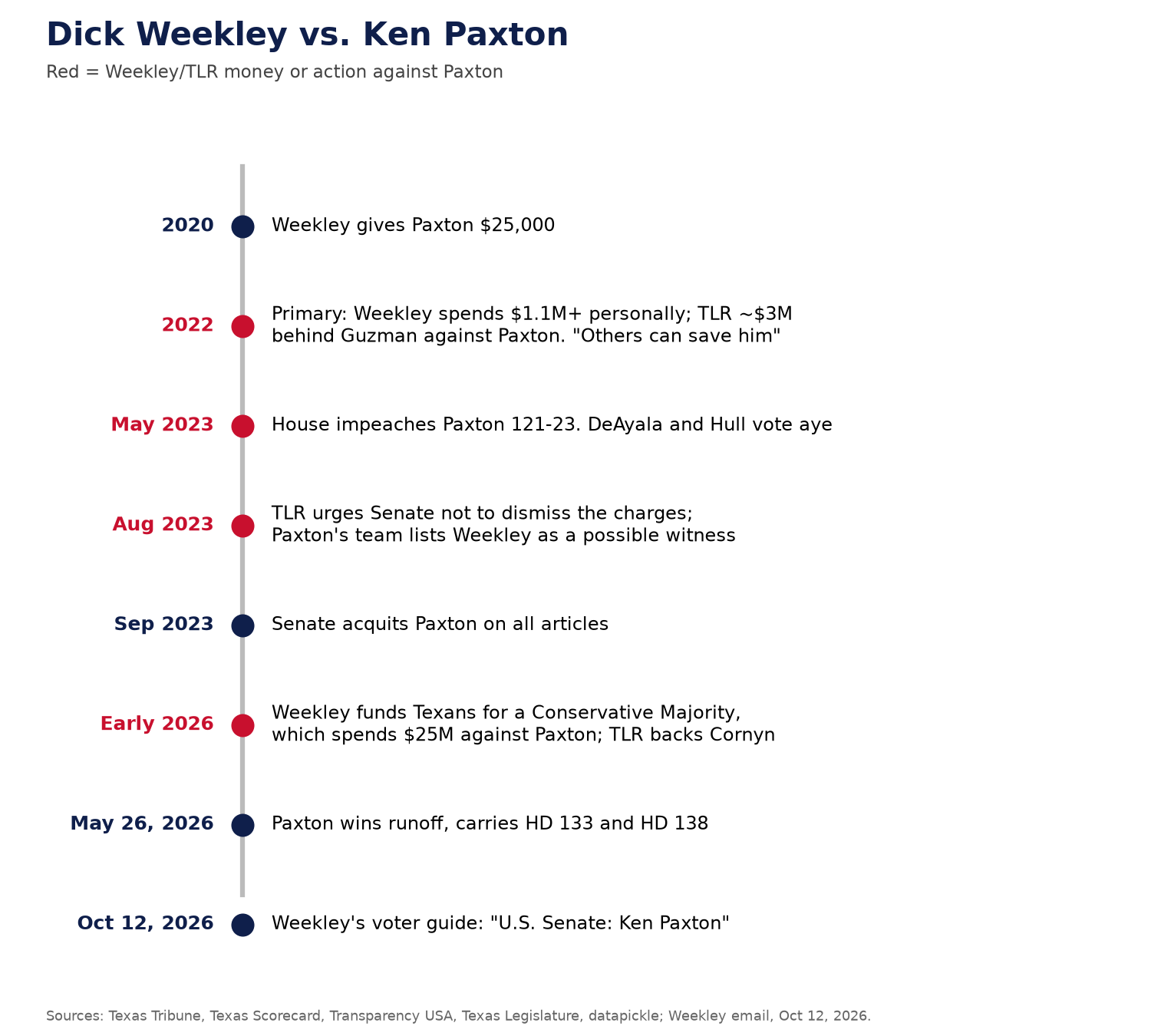 Timeline: Dick Weekley vs. Ken Paxton, 2020-2026