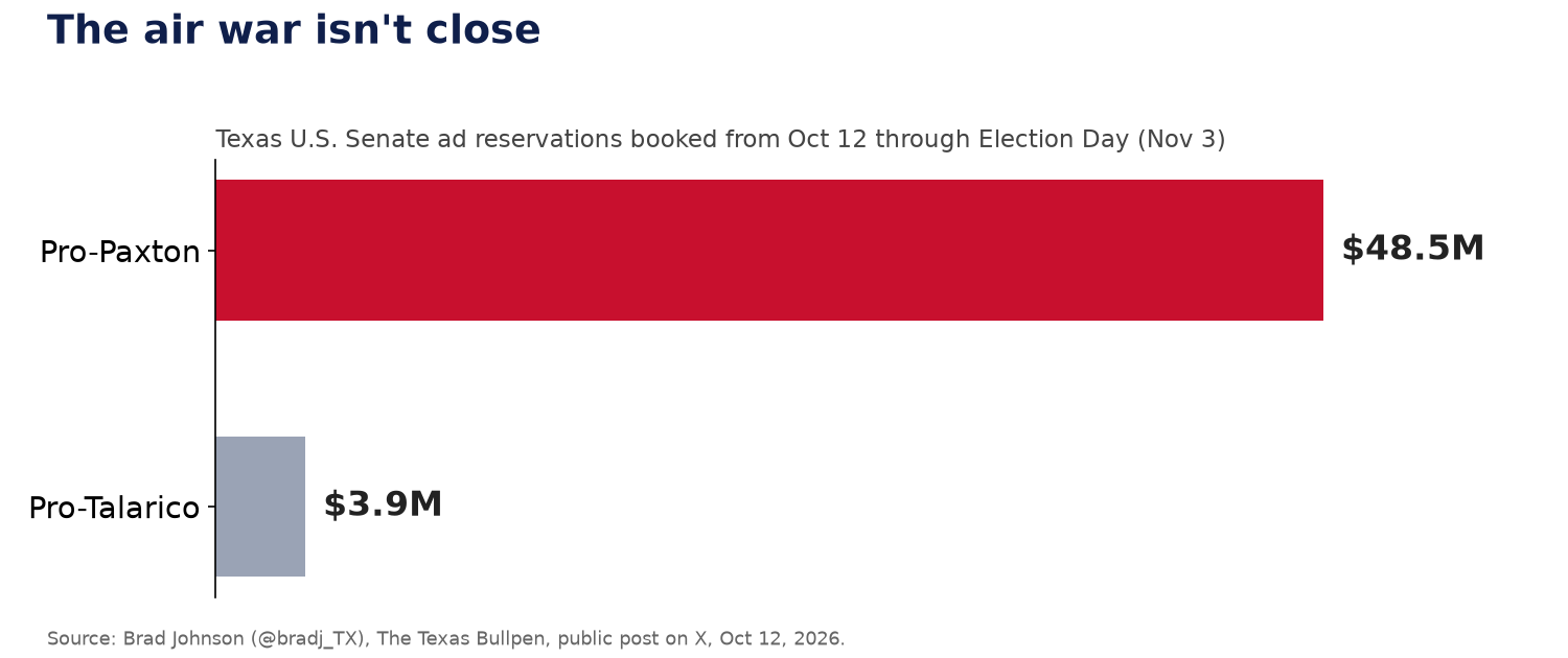 Senate ad reservations through Election Day: $48.5M pro-Paxton vs. $3.9M pro-Talarico