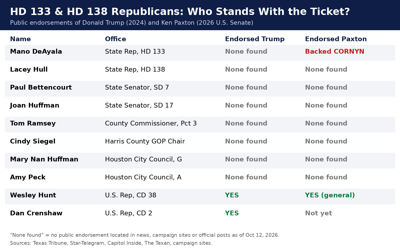 Who stands with the ticket? Public endorsements by HD 133 and HD 138 Republicans