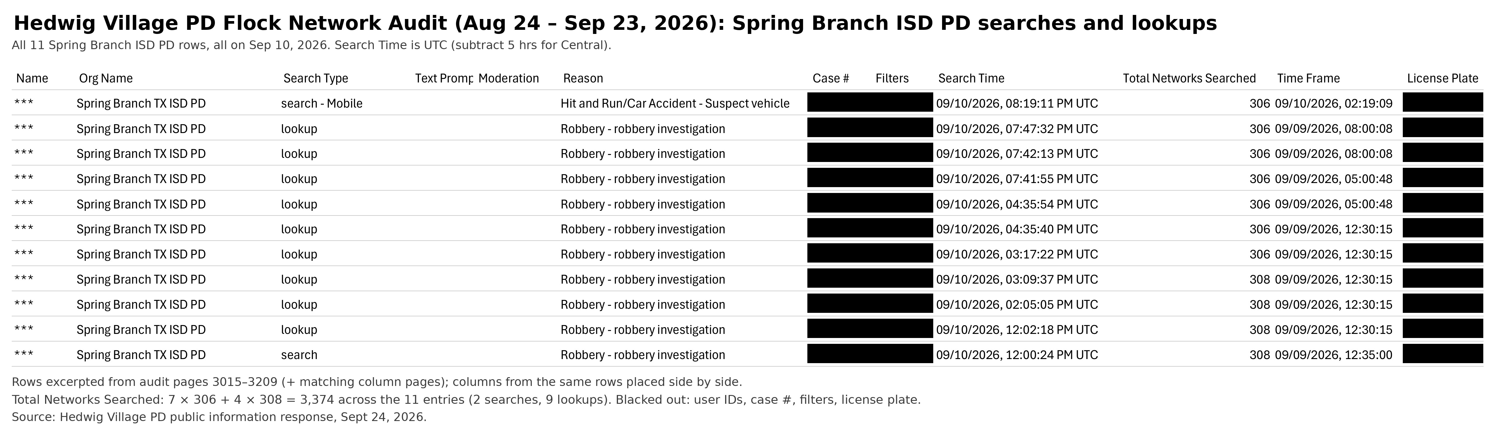 Hedwig Village PD's Flock audit shows 11 entries by Spring Branch ISD PD, 2 searches and 9 plate lookups, on Sep 10, 2026 (7:00 AM to 3:19 PM CT). Ten were for robbery and one for a hit and run. Each covered 306 to 308 Flock networks, 3,374 in total. Identifying details redacted.